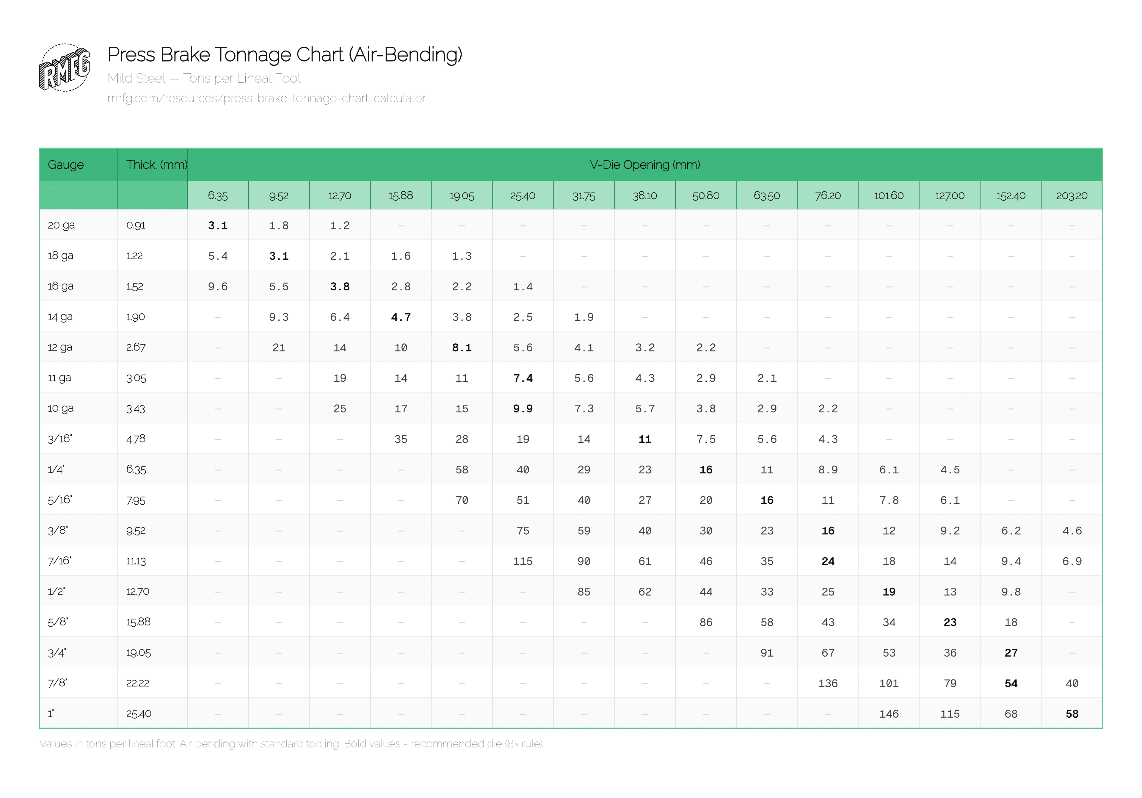 Mild Steel press brake tonnage chart in millimeters — tons per lineal foot for air bending by gauge, thickness, and V-die opening. RMFG.