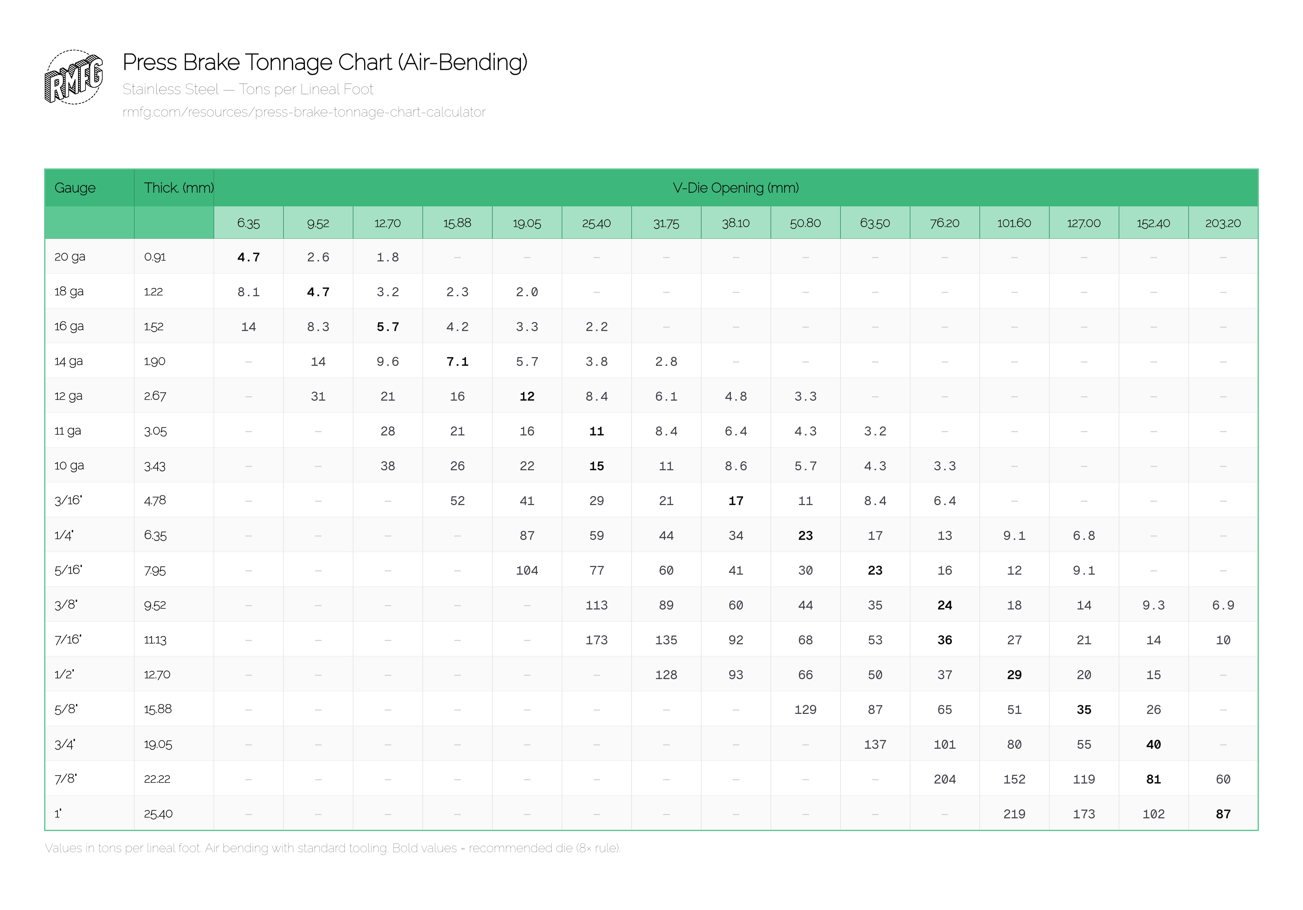 Stainless Steel press brake tonnage chart in millimeters — tons per lineal foot for air bending by gauge, thickness, and V-die opening. RMFG.